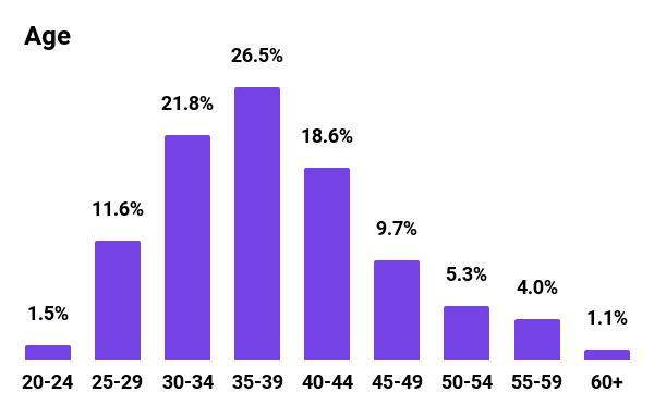 Graph showing median age in 2021 for Mozilla Corporation. 1.5% ages 20 to 24, 11.6% ages 25 to 29, 21.8% ages 30 to 34, 26.5% ages 35 to 39, 18.6% ages 40 to 44, 9.7% ages 45 to 49, 5.3% ages 50 to 54, 4% ages 55 to 59, 1.1% ages 60 and over.