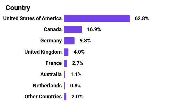 Graph showing regions covered in 2021 for Mozilla Corporation. 62.8% U.S., 16.9% Canada, 9.8% Germany, 4% U.K., 2.7% France, 1.1% Australia, 0.8% Netherlands, 2% other countries.