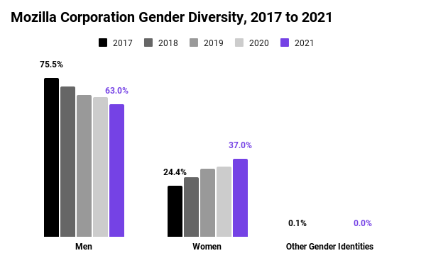 Graphs showing Mozilla Corporation's gender diversity between 2017 and 2021. In 2017, 75.5% men, 24.4% women, and 0.1% made up of other gender identities. In 2021, 63% men, 37% women, and 0% gender identities.