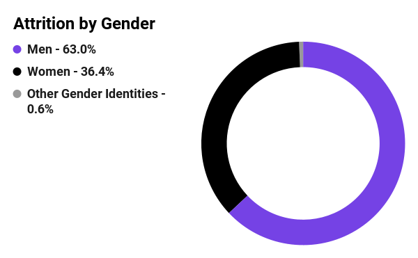 Donut chart showing attrition by gender in 2021 for Mozilla Corporation. 63% men, 36.4% women, 0.6% other gender identities.