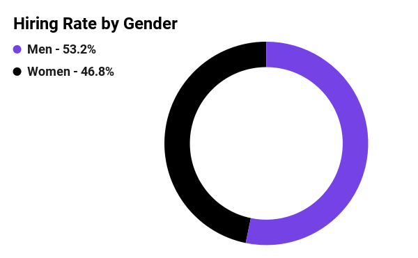 Donut chart showing hiring rate by gender in 2021 for Mozilla Corporation. 53.2% men, 46.8% women.