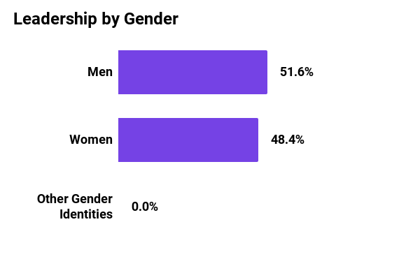 Graph showing  gender in leadership in 2021 for Mozilla Corporation. 51.6% men, 48.4% women.