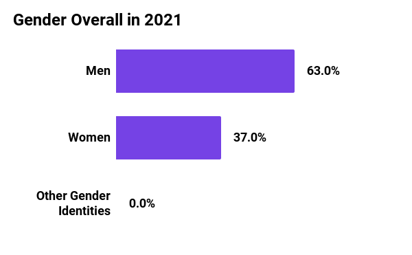 Graph showing overall gender in 2021 for Mozilla Corporation. 63% men, 37% women.