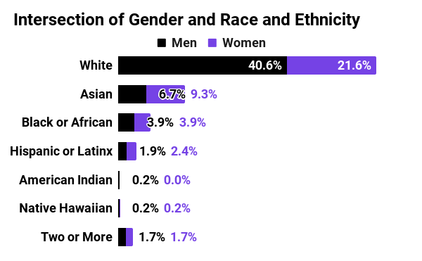 Graph showing intersection of gender, race, and ethnicity in 2021 for Mozilla Corporation. For men, 40.6% White, 6.7% Asian, 3.9% Black or African American, 1.9% Hispanic or Latinx, 0.2% American Indian or Alaskan Native, 0.2% Native Hawaiian or Pacific Islander, 1.7% two or more races. For women, 21.6% White, 9.3% Asian, 3.9% Black or African American, 2.4% Hispanic or Latinx, 0% American Indian or Alaskan Native, 0.2% Native Hawaiian or Pacific Islander, 1.7% two or more races.