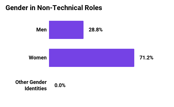 Graph showing  gender in non-technical roles in 2021 for Mozilla Corporation. 28.8% men, 71.2% women.