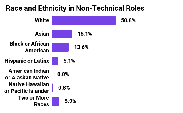 Graph showing race and ethnicity in non-technical roles in 2021 for Mozilla Corporation. 50.8% White, 16.1% Asian, 13.6% Black or African American, 5.1% Hispanic or Latinx, 0% American Indian or Alaskan Native, 0.8% Native Hawaiian or Pacific Islander, 5.9% two or more races.