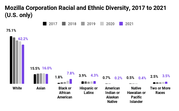 Graphs showing Mozilla Corporation's racial and ethnic diversity between 2017 to 2021 for the U.S.. In 2017, 75.1% White, 15.5% Asian, 1.8% Black or African American, 3.9% Hispanic or Latinx, 0.7% American Indian or Alaskan Native, 0.5% Native Hawaiian or Pacific Islander, and 2.5% two or more races. In 2021, 62.2% White, 16% Asian, 7.8% Black or African American, 4.3% Hispanic or Latinx, 0.2% American Indian or Alaskan Native, 0.4% Native Hawaiian or Pacific Islander, and 3.5% two or more races.