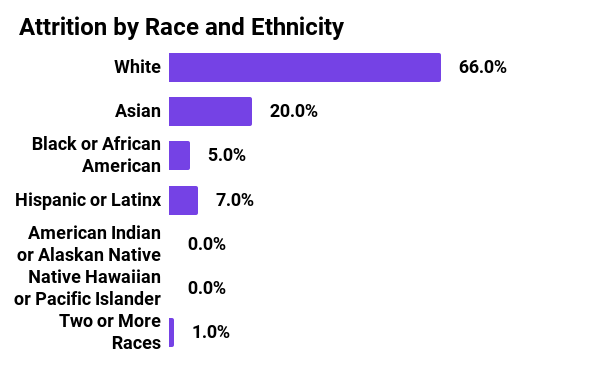 Graph showing attrition by race and ethnicity in 2021 for Mozilla Corporation. 66% White, 20% Asian, 5% Black or African American, 7% Hispanic or Latinx, 0% American Indian or Alaskan Native, 0% Native Hawaiian or Pacific Islander, 1% two or more races.