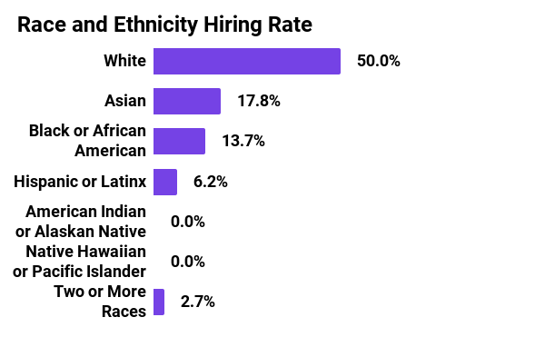 Graph showing hiring rate by race and ethnicity in 2021 for Mozilla Corporation. 50% White, 17.8% Asian, 13.7% Black or African American, 6.2% Hispanic or Latinx, 0% American Indian or Alaskan Native, 0% Native Hawaiian or Pacific Islander, 2.7% two or more races.