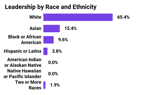 Graph showing leadership by race and ethnicity in 2021 for Mozilla Corporation. 65.4% White, 15.4% Asian, 9.6% Black or African American, 3.8% Hispanic or Latinx, 0% American Indian or Alaskan Native, 0% Native Hawaiian or Pacific Islander, 1.9% two or more races.