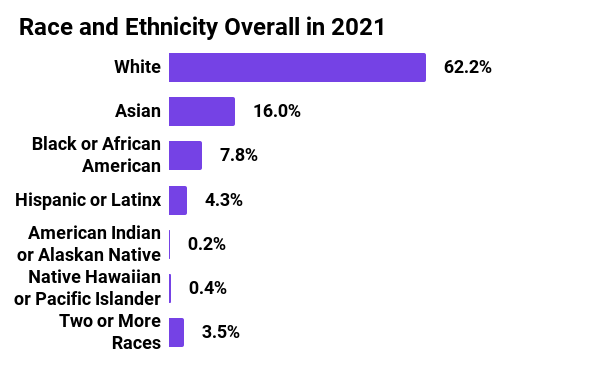 Graph showing overall race and ethnicity in 2021 for Mozilla Corporation. 62.2% White, 16% Asian, 7.8% Black or African American, 4.3% Hispanic or Latinx, 0.2% American Indian or Alaskan Native, 0.4% Native Hawaiian or Pacific Islander, 3.5% two or more races.
