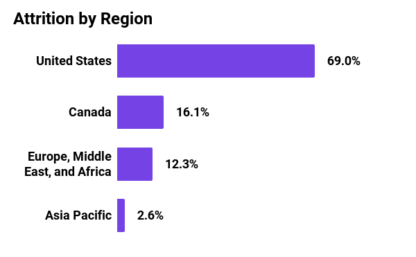 Graph showing attrition by region in 2021 for Mozilla Corporation. 69% U.S., 16.1% Canada, 12.3% Europe, Middle East, and Africa, and 2.6% Asia Pacific.