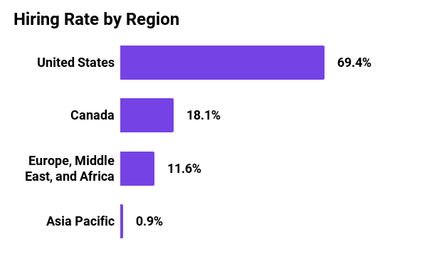 Graph showing hiring rate by region in 2021 for Mozilla Corporation. 69.4% U.S., 18.1% Canada, 11.6% Europe, Middle East, and Africa, and 0.9% Asia Pacific.