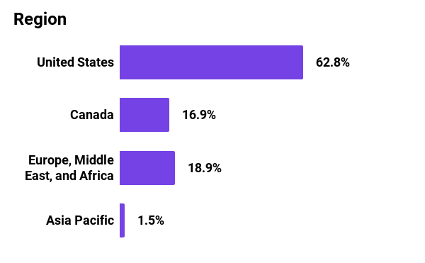 Graph showing regions covered in 2021 for Mozilla Corporation. 62.8% U.S., 16.9% Canada, 18.9% Europe, Middle East, and Africa, and 1.9% Asia Pacific.