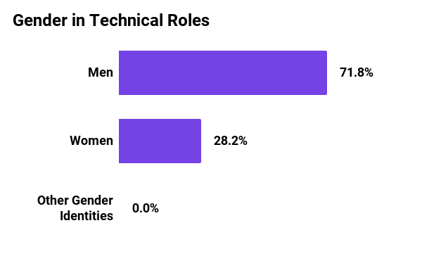 Graph showing  gender in technical roles in 2021 for Mozilla Corporation. 71.8% men, 28.2% women.