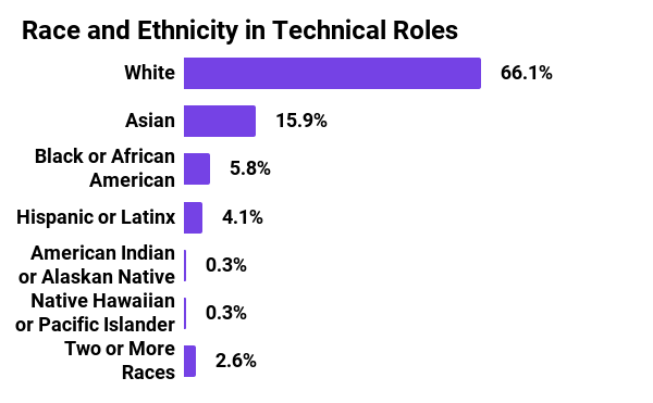 Graph showing race and ethnicity in technical roles in 2021 for Mozilla Corporation. 66.1% White, 15.9% Asian, 5.8% Black or African American, 4.1% Hispanic or Latinx, 0.3% American Indian or Alaskan Native, 0.3% Native Hawaiian or Pacific Islander, 2.6% two or more races.