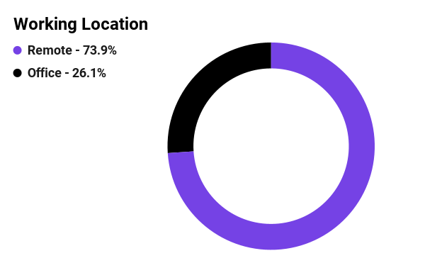 Donut chart showing percentage of employees in type of offices in 2021 for Mozilla Corporation. 73.9% remote, 26.1% in-office.