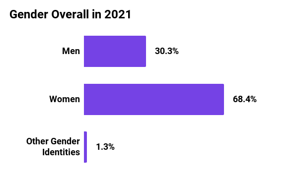 Graph showing overall gender in 2021 for Mozilla Foundation. 30.3% men, 68.4% women, and 1.3% other gender identities.