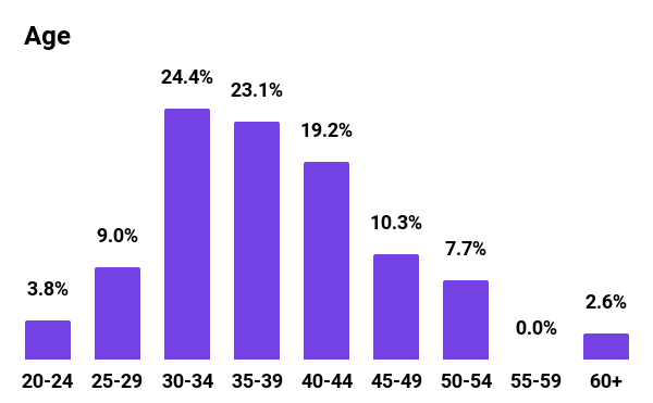 Graph showing median age in 2021 for Mozilla Foundation. 3.8% ages 20 to 24, 9% ages 25 to 29, 24.4% ages 30 to 34, 23.1% ages 35 to 39, 19.2% ages 40 to 44, 10.3% ages 45 to 49, 7.7% ages 50 to 54, 0% ages 55 to 59, 2.6% ages 60 and over.