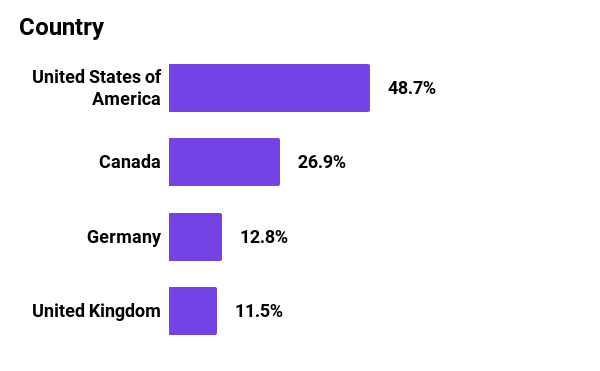 Graph showing countries covered in 2021 for Mozilla Foundation. 48.7% U.S., 26.9% Canada, 12.8% Germany, and 11.5% U.K..