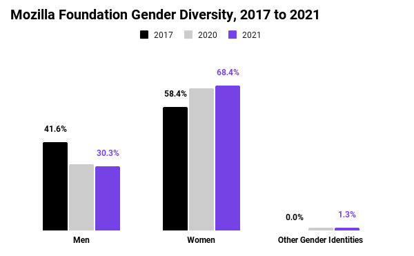 Graphs showing Mozilla Foundation's gender diversity between 2017 and 2021. In 2017, 41.6% men, and 58.4% women. In 2021, 30.3% men, 68.4% women, and 1.3% other gender identities.