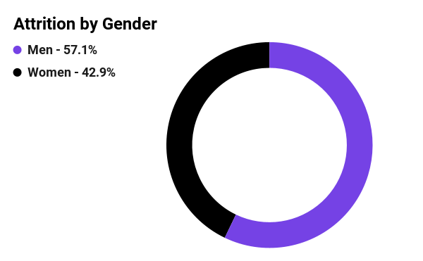 Graph showing attrition by gender in 2021 for Mozilla Foundation. 57.1% men and 42.9% women.