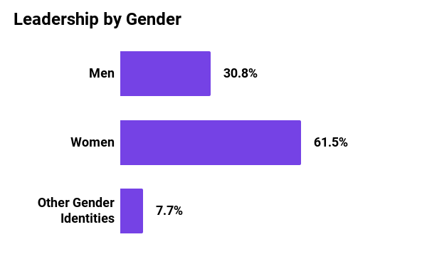 Graph showing  gender in leadership in 2021 for Mozilla Foundation. 30.8% men, 61.5% women, and 7.7% other gender identities.
