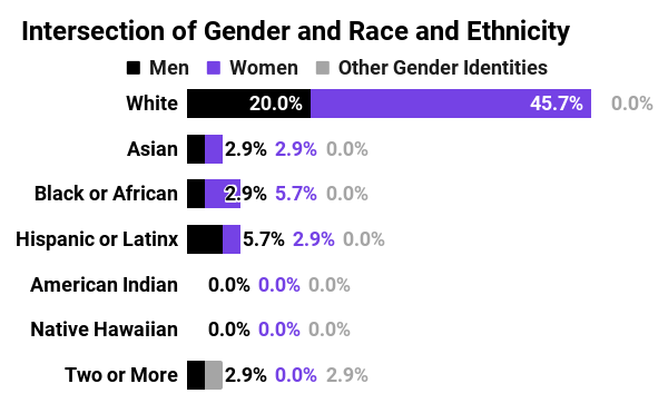 Graph showing intersection of gender and race and ethnicity level in 2021 for Mozilla Foundation. For men, 20% White, 2.9% Asian, 2.9% Black or African American, 5.7% Hispanic or Latinx, 0% American Indian or Alaskan Native, 0% Native Hawaiian or Pacific Islander, 2.9% two or more races. For women, 45.7% White, 2.9% Asian, 5.7% Black or African American, 2.9% Hispanic or Latinx, 0% American Indian or Alaskan Native, 0% Native Hawaiian or Pacific Islander, 0% two or more races. For other gender identities, 0% across the board, but 2.9% two or more races.