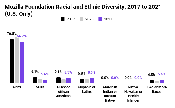 Graphs showing Mozilla Foundation's racial and ethnic diversity between 2017 to 2021 for the U.S.. In 2017, 70.5% White, 9.1% Asian, 9.1% Black or African American, 6.8% Hispanic or Latinx, 0% American Indian or Alaskan Native, 0% Native Hawaiian or Pacific Islander, and 4.5% two or more races. In 2021, 66.7 White, 5.6% Asian, 8.3% Black or African American, 8.3% Hispanic or Latinx, 0% American Indian or Alaskan Native, 0% Native Hawaiian or Pacific Islander, and 5.6% two or more races.