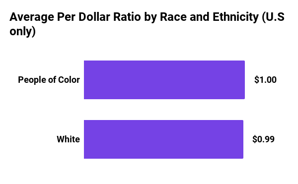 Graph showing average per dollar ratio by race and ethnicity in the US in 2021 for Mozilla Foundation. People of color $1, White $0.99.