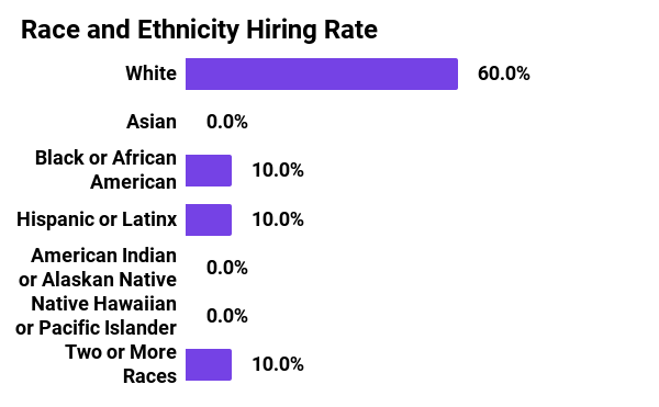 Graph showing hiring rate by race and ethnicity in 2021 for Mozilla Foundation. 60% White, 0% Asian, 10% Black or African American, 10% Hispanic or Latinx, 0% American Indian or Alaskan Native, 0% Native Hawaiian or Pacific Islander, 10% two or more races.