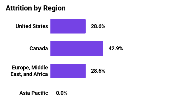 Donut chart showing attrition by region in 2021 for Mozilla Foundation. 28.6% U.S., 42.9% Canada, 28.6% Europe, Middle East, and Africa, and 0% Asia Pacific.