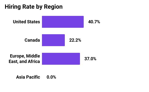 Donut chart showing hiring rate by region in 2021 for Mozilla Foundation. 40.7% U.S., 22.2% Canada, 37% Europe, Middle East, and Africa, and 0% Asia Pacific.