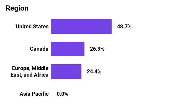 Graph showing regions covered in 2021 for Mozilla Foundation. 48.7% U.S., 26.9% Canada, 24.4% Europe, Middle East, and Africa, and 0% Asia Pacific.
