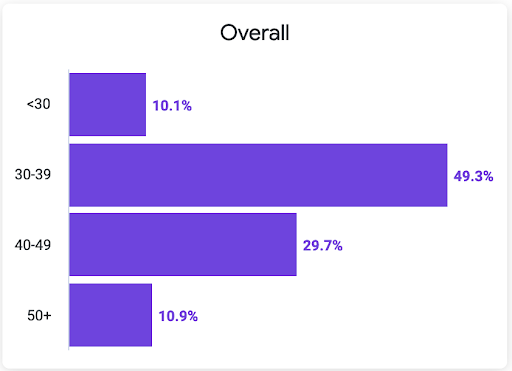 Graph showing Mozilla Corporation's age statistics in 2022. 10.1% for under 30. 49.3% between the ages of 30-39. 29.7% between the ages of 40-49. 10.9% for 50 and over.