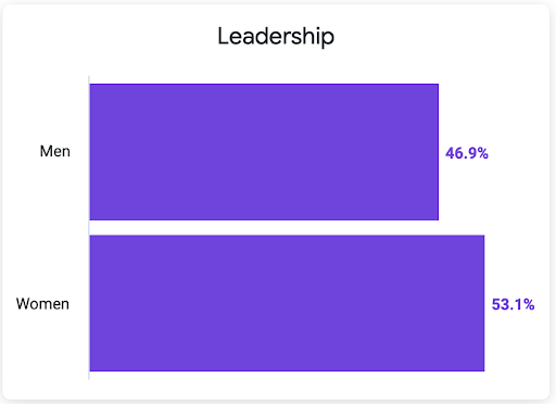 Graph showing Mozilla Corporation's gender in leadership statistics for 2022. 46.9% men, and 53.1% women.