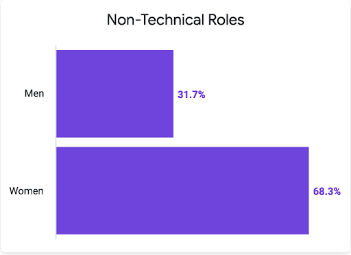 Graph showing Mozilla Corporation's gender in non-technical roles for 2022. 31.7% men, and 68.3% women