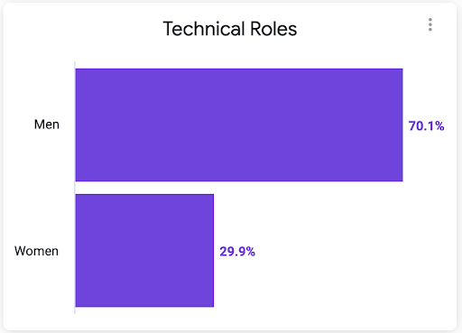 Graph showing Mozilla Corporation's gender in technical roles for 2022. 70.1% men, and 29.9% women