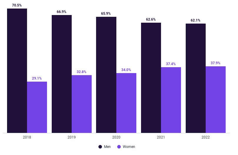 Graph showing Mozilla Corporation's global gender diversity from 2018 to 2022. In 2018, 70.5% men and 29.1% women. In 2019, 66.9% men and 32.8% women. In 2020, 65.8% men and 34.1% women. In 2021, 62.6% men and 37.2% women. In 2022, 62% men and 38% women.