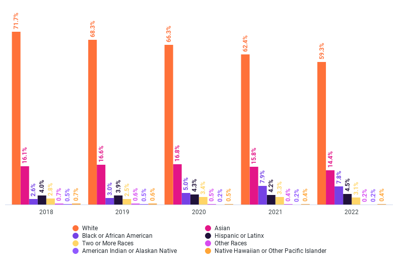 Graph showing Mozilla Corporation's racial and ethnic diversity for the years 2018 to 2022. For 2018, 71.7% white, 16.1% Asian, 2.6% black of African American, 4% Hispanic or Latinx, 2.8% two or more races, 0.7% other races, 0.5% American Indian or Alaskan Native, and 0.7% Native Hawaiian or other Pacific Islander. For 2019, 68.3% white, 16.6% Asian, 3% black or African American, 3.9% Hispanic or Latinx, 2.5% two or more races, 0.6% other races, 0.5% American Indian or Alaskan Native, and 0.6% Native Hawaiian or other Pacific Islander. For 2020, 66.3% white, 16.8% Asian, 5% black of African American, 4.3% Hispanic or Latinx, 3.4% two or more races, 0.5% other races, 0.2% American Indian or Alaskan Native, and 0.2% Native Hawaiian or other Pacific Islander. For 2021, 62.4% white, 15.8% Asian, 7.9% black of African American, 4.2% Hispanic or Latinx, 3.3% two or more races, 0.4% other races, 0.2% American Indian or Alaskan Native, and 0.4% Native Hawaiian or other Pacific Islander. For 2022, 59.3% white, 14.4% Asian, 7.8% black of African American, 4.5% Hispanic or Latinx, 3.1% two or more races, 0.2% other races, 0.2% American Indian or Alaskan Native, and 0.4% Native Hawaiian or other Pacific Islander.