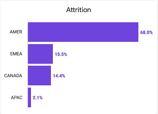 Graph showing Mozilla Corporation's attrition rate by region in 2022. 68% in AMER, 15.5% in EMEA, 14.4% in Canada, and 2.1% in APAC.