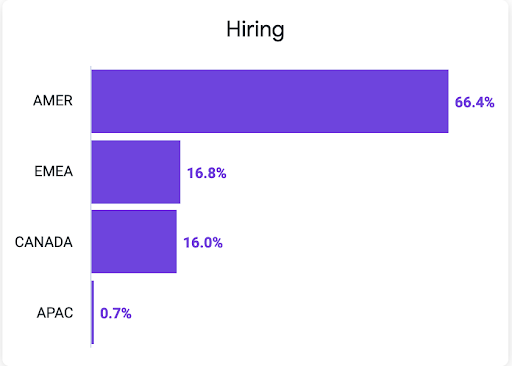Graph showing Mozilla Corporation's hiring rate by region in 2022. 66.4% in AMER, 16.8% in EMEA, 16% in Canada, and 0.7% in APAC.