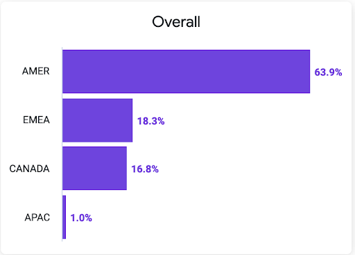 Graph showing Mozilla Corporation's region statistics in 2022. 63.9% in AMER, 18.3% in EMEA, 16.8% in Canada, and 1% in APAC.