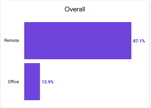 Graph showing Mozilla Corporation's working location statistics in 2022. 87.1% remote workers, 12.9% office workers.