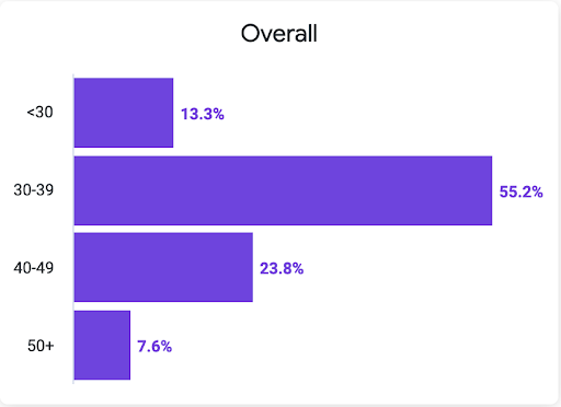 Graph showing Mozilla Foundation's age statistics in 2022. 13.3% for under 30. 55.2% between the ages of 30-39. 23.8% between the ages of 40-49. 7.6% for 50 and over.