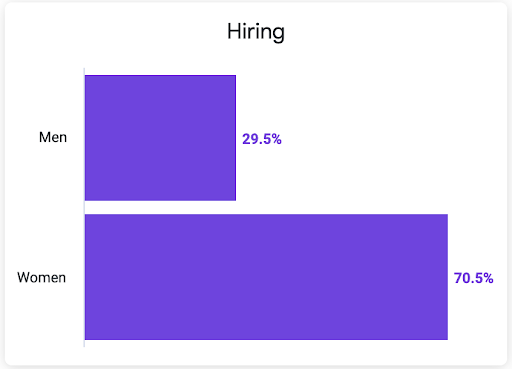 Graph showing Mozilla Foundation's gender in hiring statistics for 2022. 29.5% men, and 70.5% women