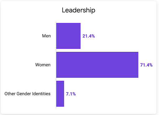 Graph showing Mozilla Foundation's gender in leadership statistics for 2022. 21.4% men, 71.4% women, and 7.1% other gender identities.
