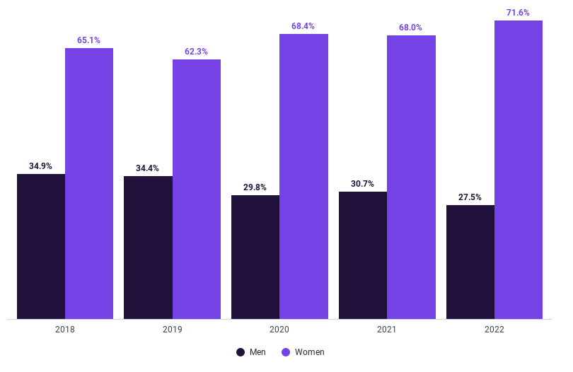 Graph showing Mozilla Foundation's global gender diversity from 2018 to 2022. In 2018, 35.9% men and 65.1% women. In 2019, 66.9% men and 32.8% women. In 2020, 65.8% men and 34.1% women. In 2021, 62.6% men and 37.2% women. In 2022, 62% men and 38% women.