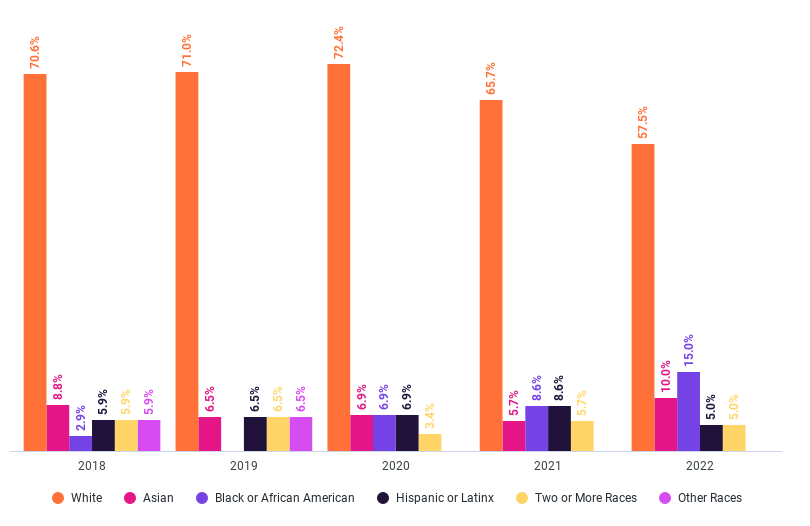 Graph showing Mozilla Foundation's racial and ethnic diversity for the years 2018 to 2022. For 2018, 70.6% white, 8.8% Asian, 2.9% black of African American, 5.9% Hispanic or Latinx, 5.9% two or more races, and 5.9% other races. For 2019, 71% white, 6.5% Asian, 6.5% Hispanic or Latinx, 6.5% two or more races, and 6.5% other races. For 2020, 72.4% white, 6.9% Asian, 6.9% black of African American, 6.9% Hispanic or Latinx, and 3.4% two or more races. For 2022, 65.7% white, 5.7% Asian, 8.6% black of African American, 8.6% Hispanic or Latinx, and 5.7% two or more races. For 2022, 57.5% white, 10% Asian, 15% black of African American, 5% Hispanic or Latinx, and 5% two or more races.