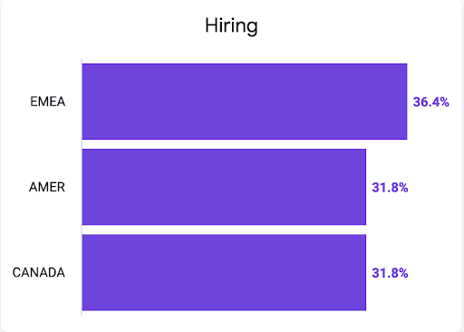 Graph showing Mozilla Foundation's hiring rate by region in 2022. 31.8% in AMER, 36.4% in EMEA, and 31.8% in Canada.